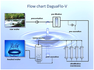 Water Treatments and Purification
