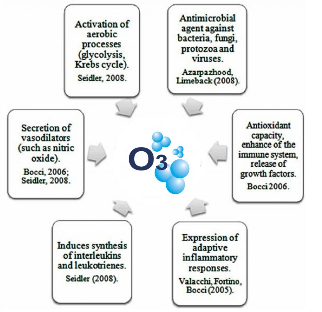 Extreme Efficacy of Ozone Therapy Dr.O Solutions for Natural Health
