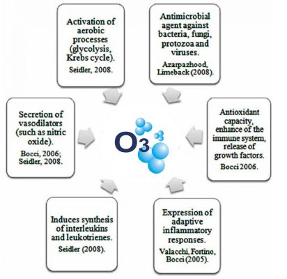 Ozone-Therapy-Applications